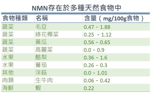 天然食物中的NMN