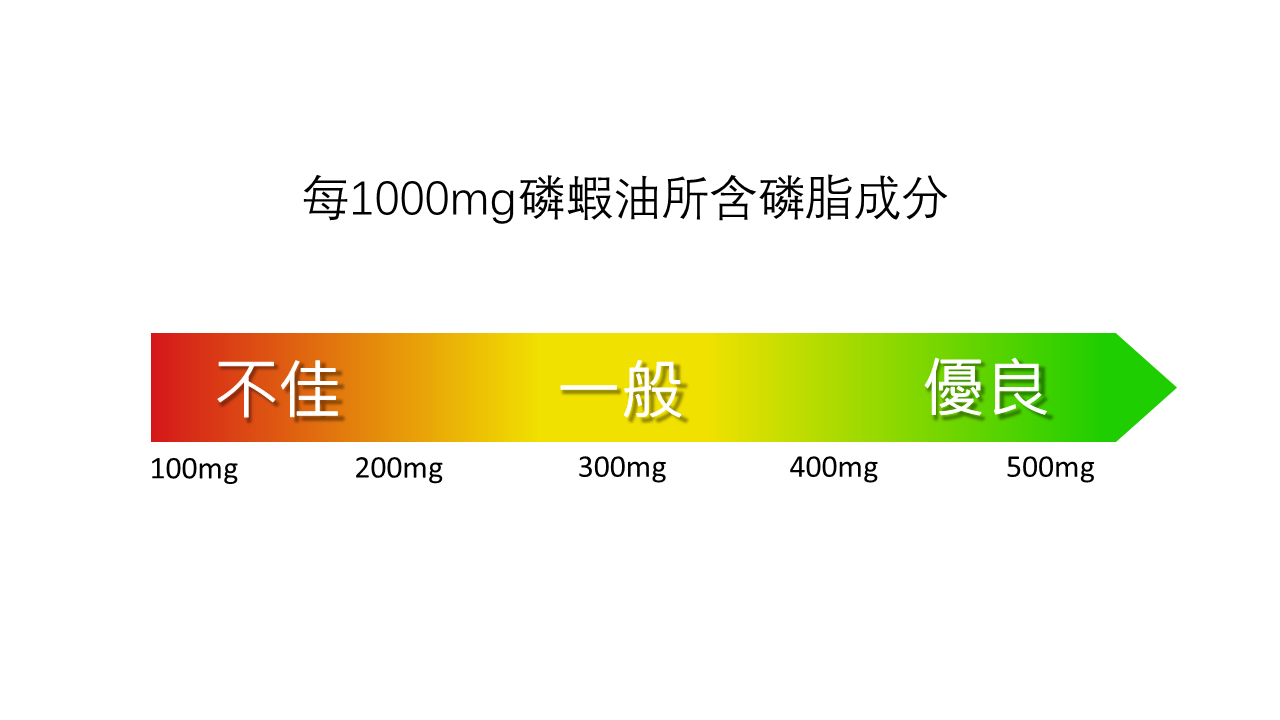 磷蝦油品質優劣