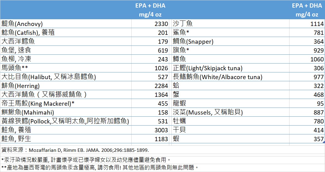 Omega3含量比較表