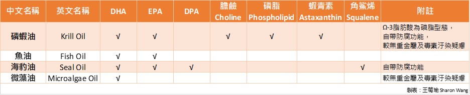 Omega3補充品比較表